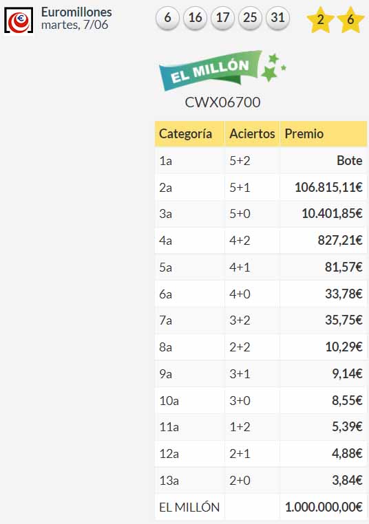 Resultados Euromillones Martes 7 De Junio De 2022