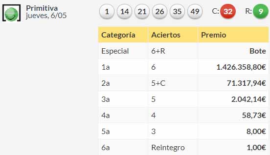 Resultados Lotería Primitiva Jueves 6 De Mayo De 2021